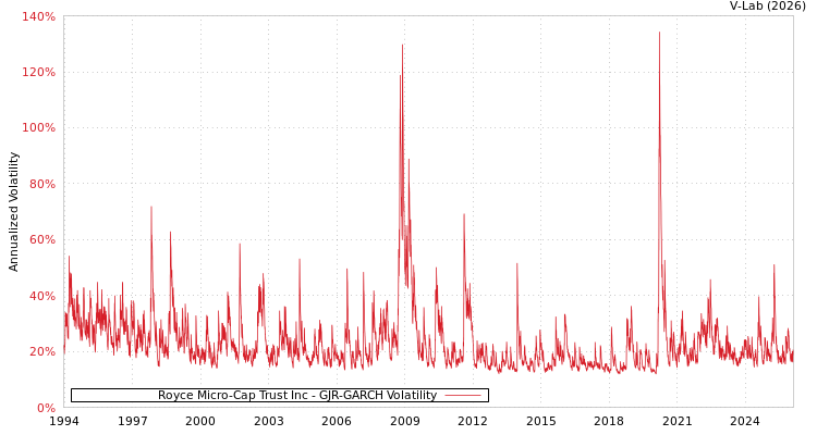 graph of Royce Micro-Cap Trust Inc GJR-GARCH