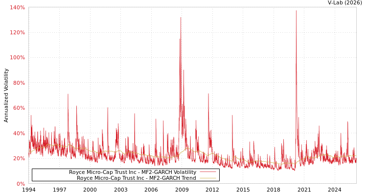 graph of Royce Micro-Cap Trust Inc MF2-GARCH