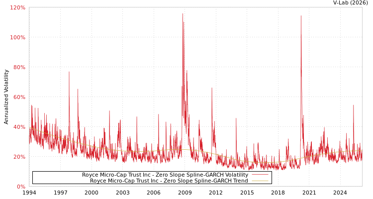 graph of Royce Micro-Cap Trust Inc S0GARCH