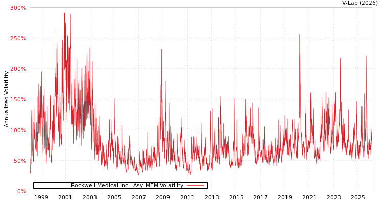graph of Rockwell Medical Inc AMEM