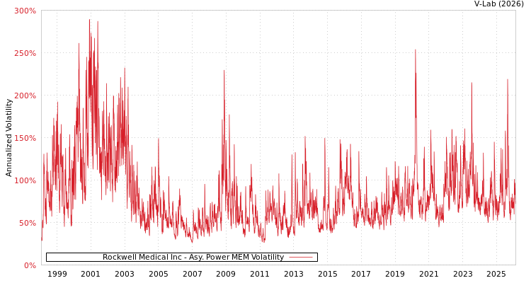 graph of Rockwell Medical Inc APMEM