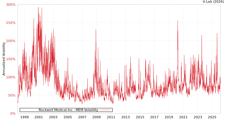 graph of Rockwell Medical Inc MEM