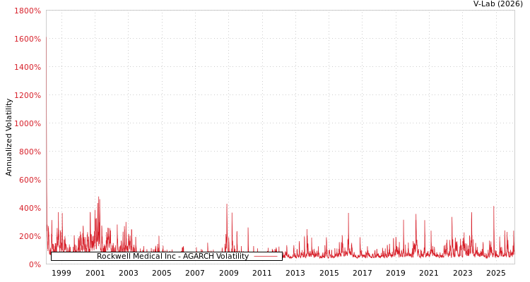 graph of Rockwell Medical Inc AGARCH