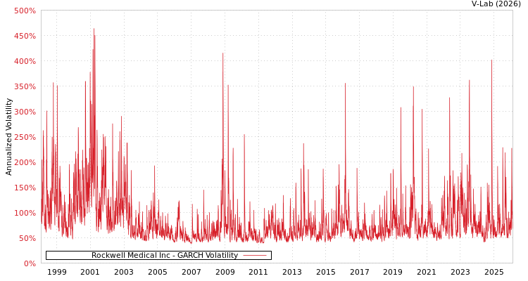 graph of Rockwell Medical Inc GARCH