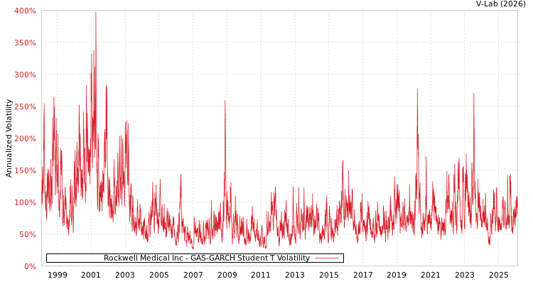graph of Rockwell Medical Inc GAS-GARCH-T