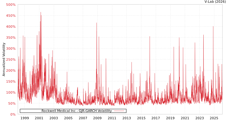 graph of Rockwell Medical Inc GJR-GARCH