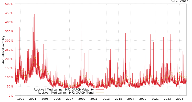 graph of Rockwell Medical Inc MF2-GARCH