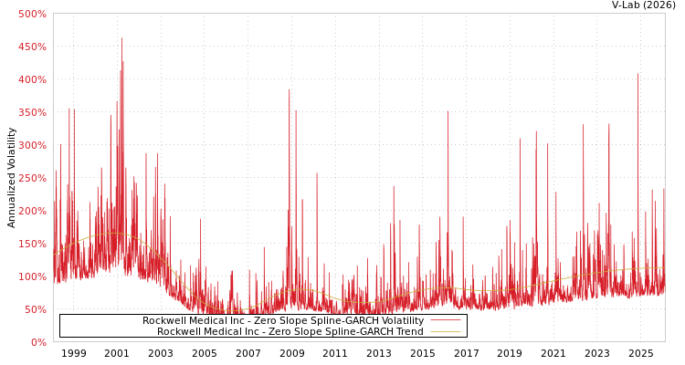 graph of Rockwell Medical Inc S0GARCH