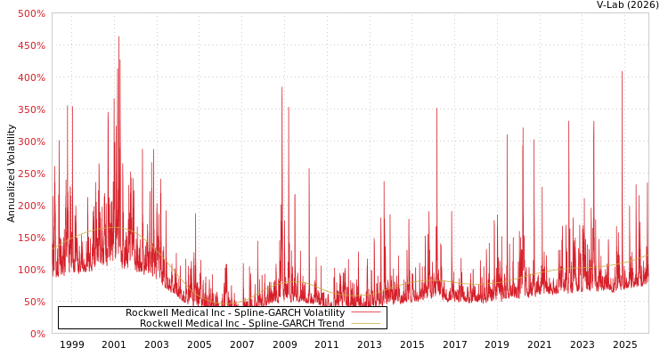 graph of Rockwell Medical Inc SGARCH