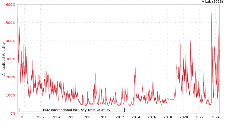 graph of RM2 International Inc AMEM