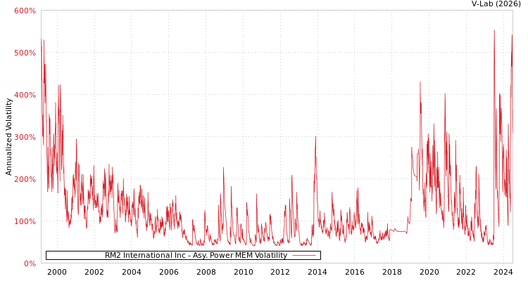 graph of RM2 International Inc APMEM