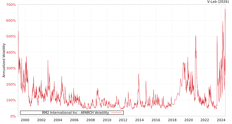 graph of RM2 International Inc APARCH