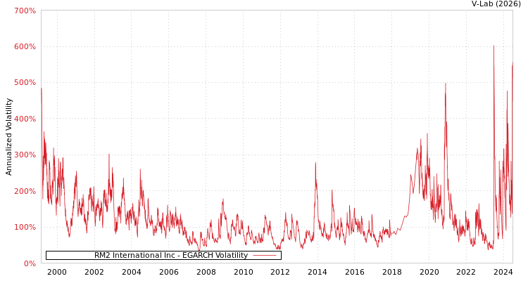 graph of RM2 International Inc EGARCH