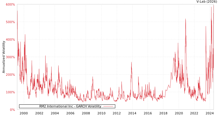 graph of RM2 International Inc GARCH