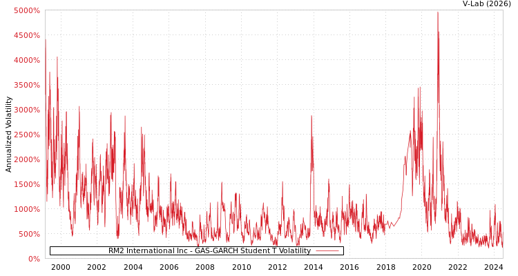 graph of RM2 International Inc GAS-GARCH-T