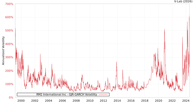 graph of RM2 International Inc GJR-GARCH