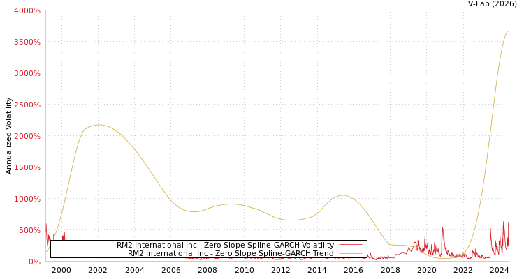 graph of RM2 International Inc S0GARCH