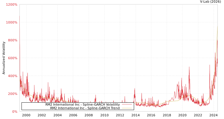graph of RM2 International Inc SGARCH