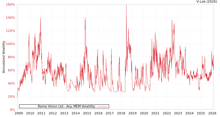 graph of Rama Vision Ltd AMEM