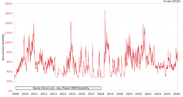 graph of Rama Vision Ltd APMEM