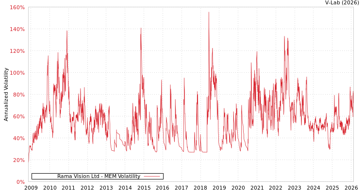graph of Rama Vision Ltd MEM