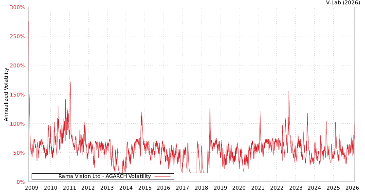 graph of Rama Vision Ltd AGARCH