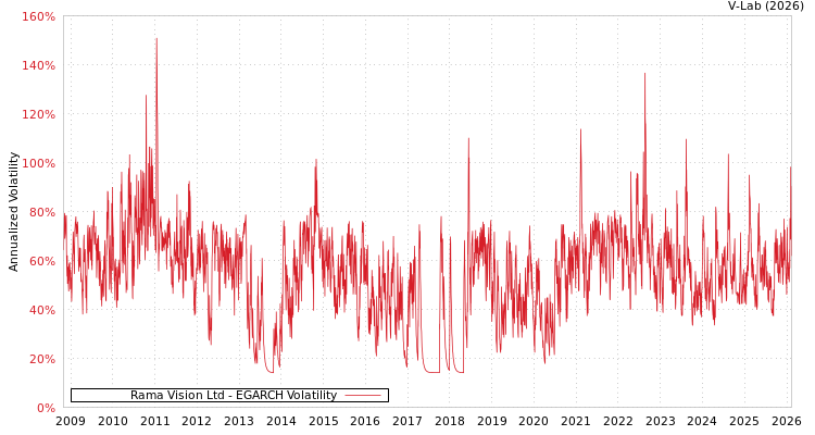 graph of Rama Vision Ltd EGARCH