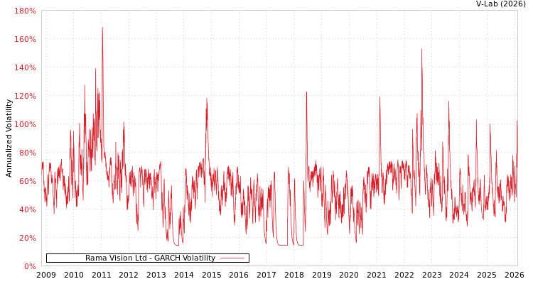 graph of Rama Vision Ltd GARCH