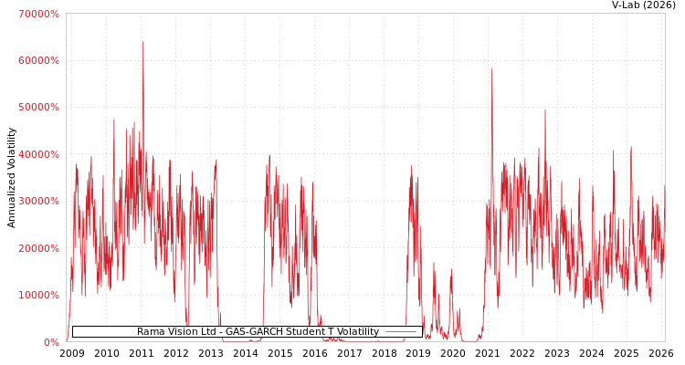 graph of Rama Vision Ltd GAS-GARCH-T