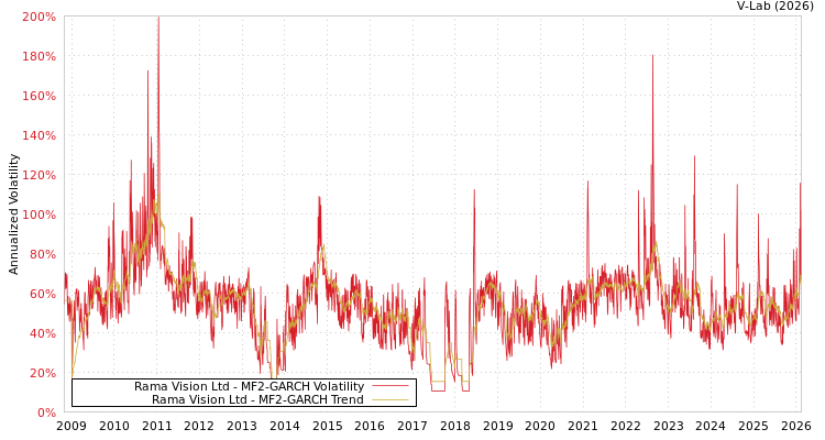graph of Rama Vision Ltd MF2-GARCH