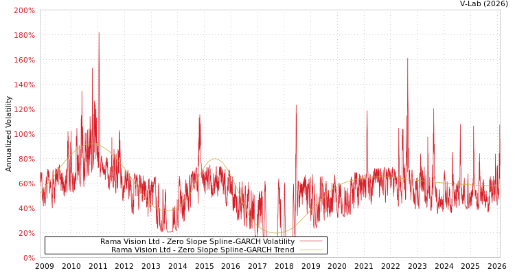 graph of Rama Vision Ltd S0GARCH