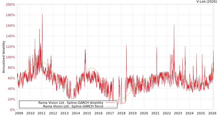 graph of Rama Vision Ltd SGARCH