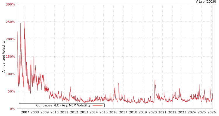 graph of Rightmove PLC AMEM