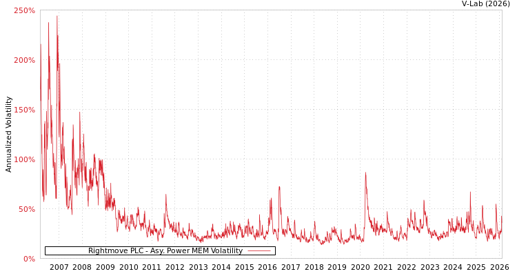 graph of Rightmove PLC APMEM