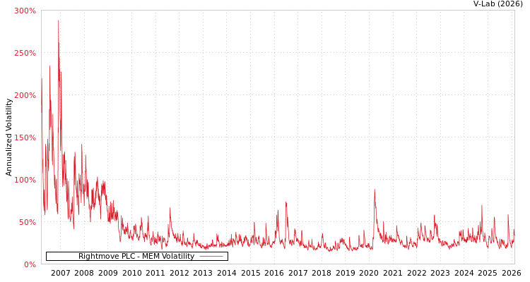 graph of Rightmove PLC MEM