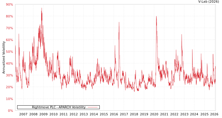 graph of Rightmove PLC APARCH