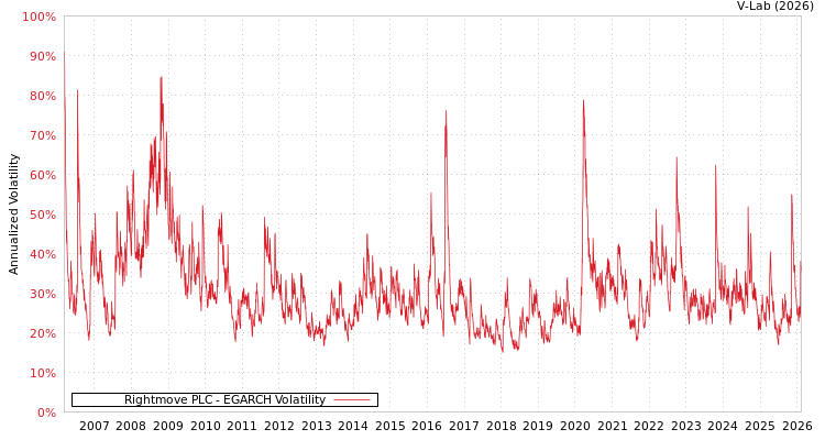 graph of Rightmove PLC EGARCH