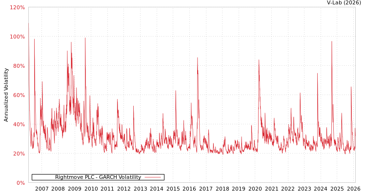 graph of Rightmove PLC GARCH