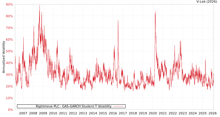 graph of Rightmove PLC GAS-GARCH-T