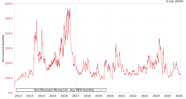 graph of Red Mountain Mining Ltd AMEM