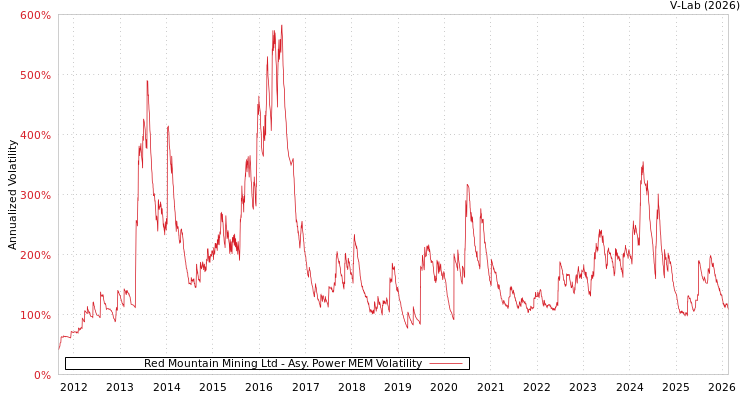 graph of Red Mountain Mining Ltd APMEM
