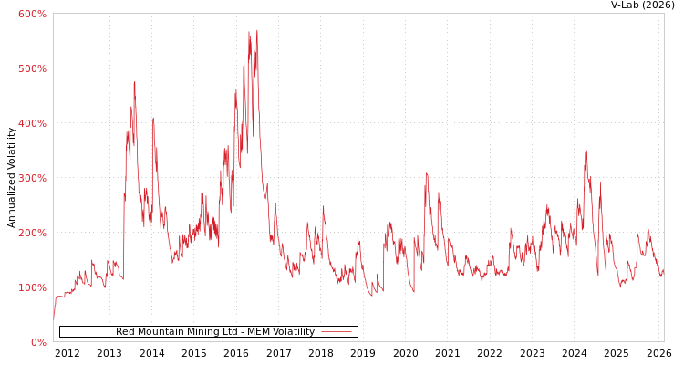 graph of Red Mountain Mining Ltd MEM