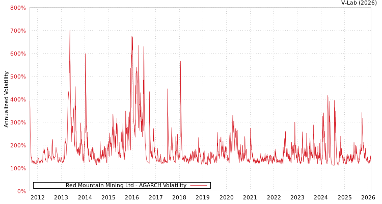 graph of Red Mountain Mining Ltd AGARCH