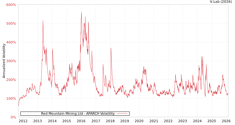 graph of Red Mountain Mining Ltd APARCH