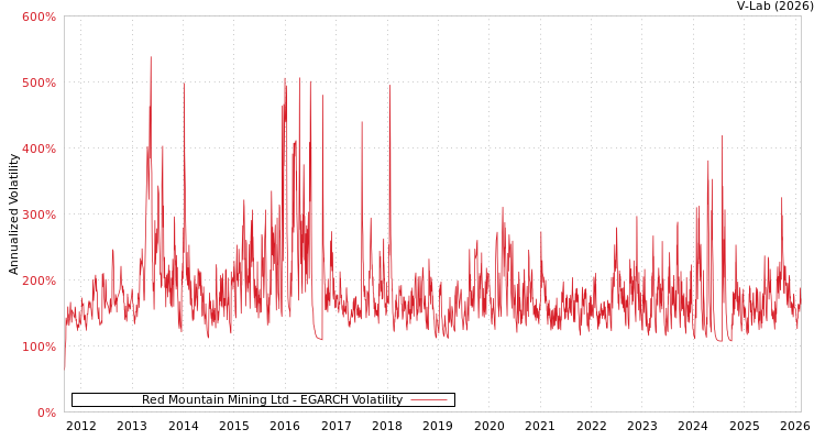 graph of Red Mountain Mining Ltd EGARCH