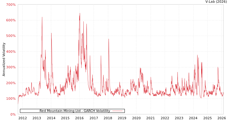 graph of Red Mountain Mining Ltd GARCH