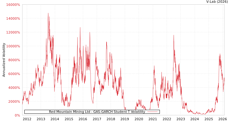 graph of Red Mountain Mining Ltd GAS-GARCH-T