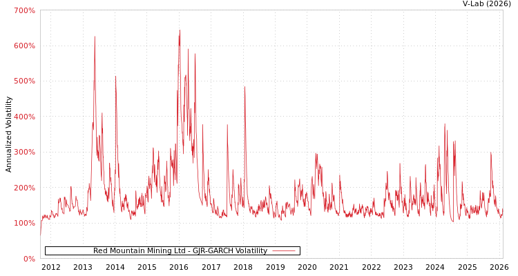 graph of Red Mountain Mining Ltd GJR-GARCH