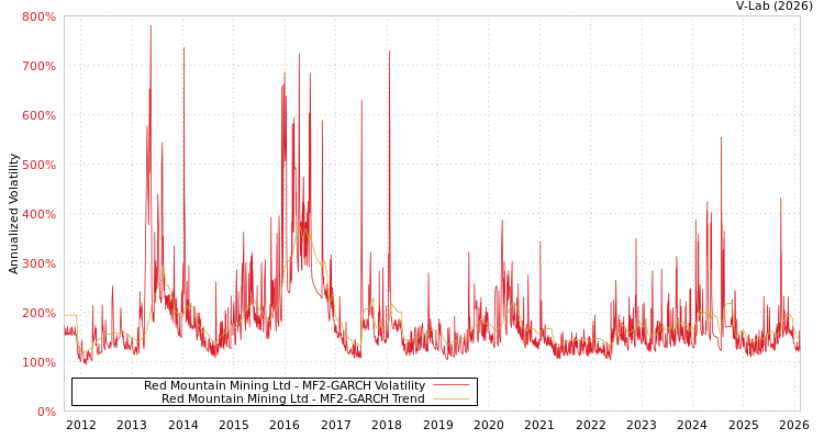 graph of Red Mountain Mining Ltd MF2-GARCH