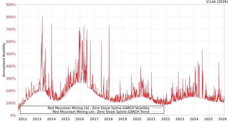 graph of Red Mountain Mining Ltd S0GARCH